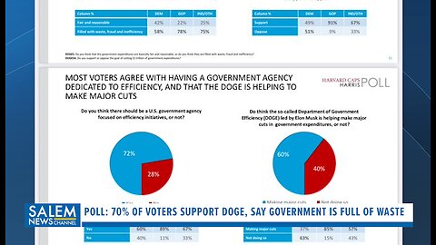 Poll: 70% Of Voters Support DOGE, Say Government Is Full Of Waste, Fraud, Abuse