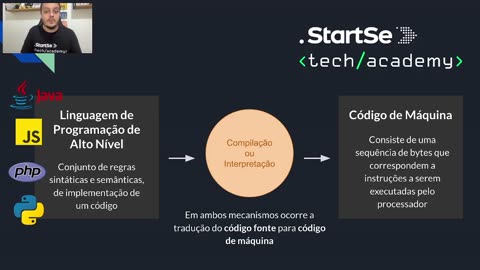 Módulo II - Linguagens de programação - Aula 02 - Linguagens de alto e baixo nível