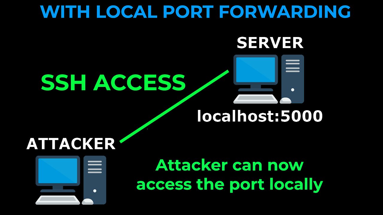 How To Port Forward Locally With SSH *EASY*