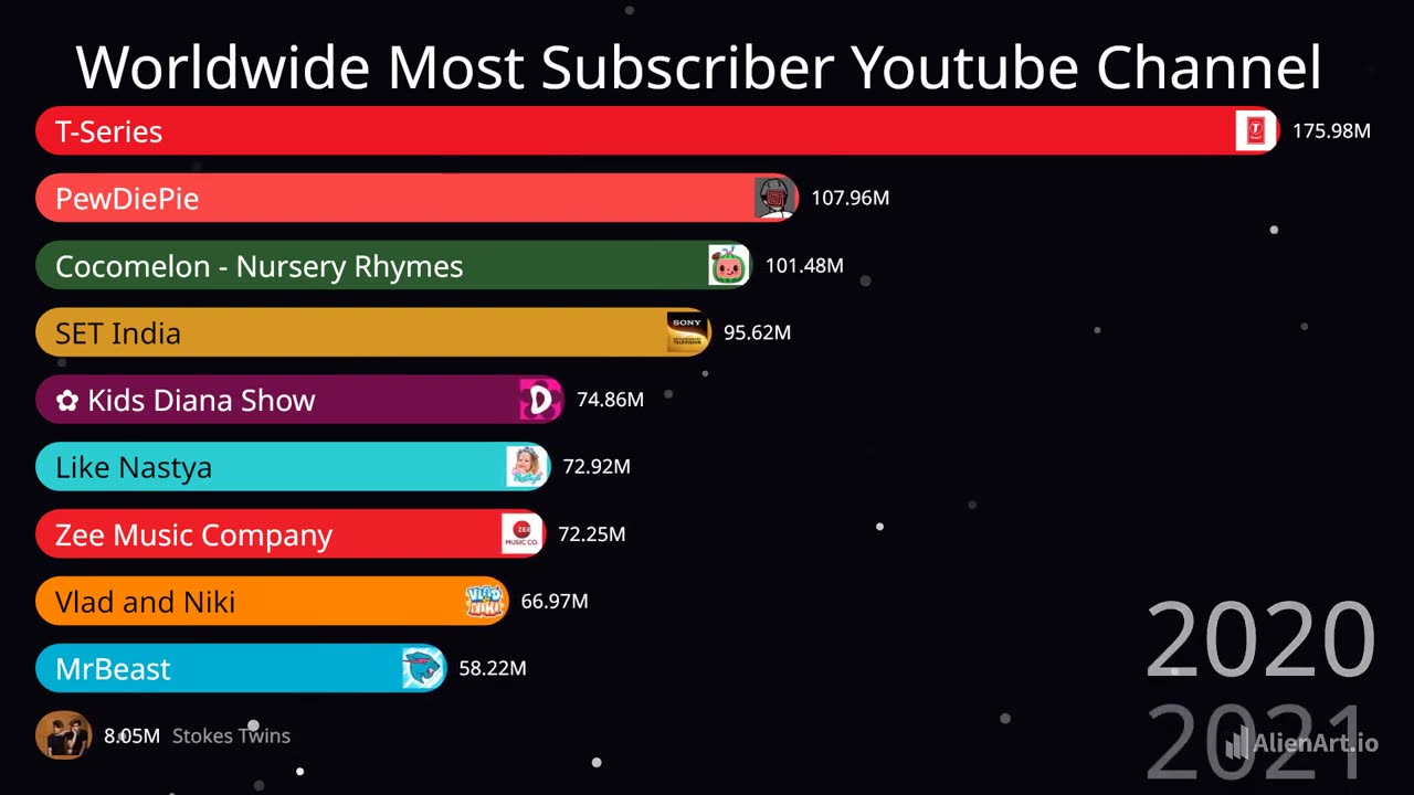 🚀 TOP 10 YOUTUBE CHANNELS IN 2025! 📊🔥