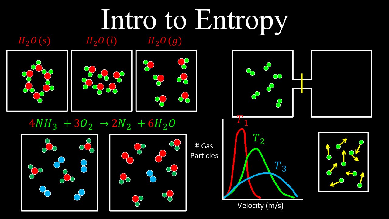 Intro to Entropy - Chemistry