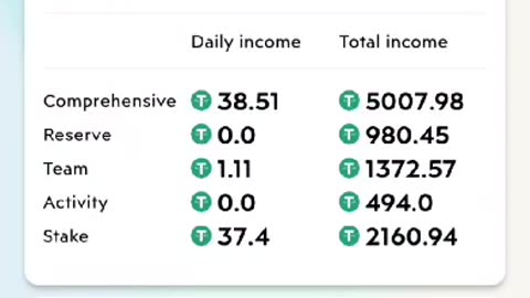 Invest only 200 usdt