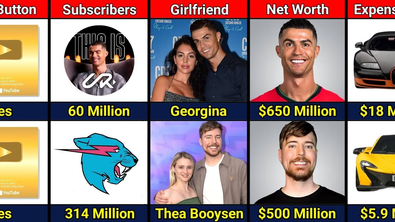 Comparison Ronaldo X MrBeast