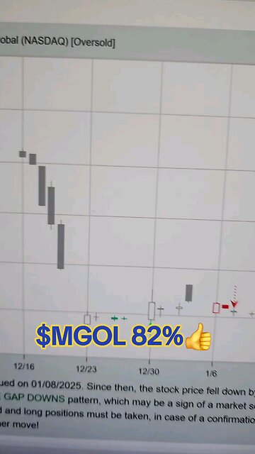 $MGOL 82%👍