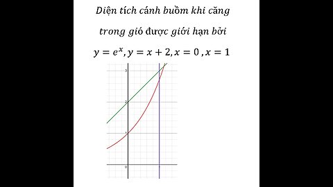 Toán 12: Toán thực tế: Diện tích cánh buồm khi căngtrong gió được giới hạn bởiy=e^x,y=x+2,x=0 ,x=1