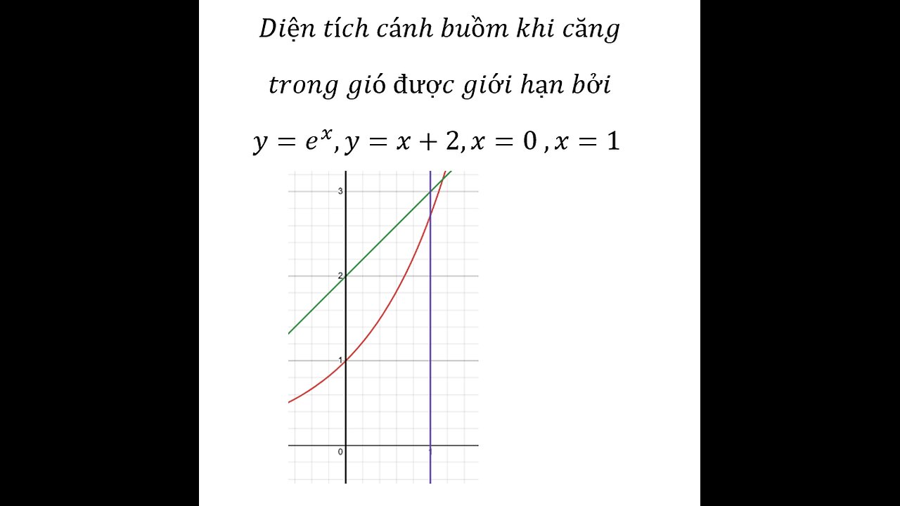 Toán 12: Toán thực tế: Diện tích cánh buồm khi căngtrong gió được giới hạn bởiy=e^x,y=x+2,x=0 ,x=1