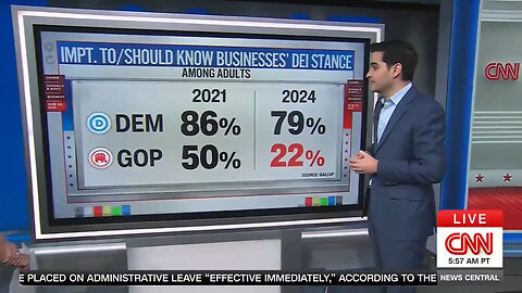 CNN: Americans Are Becoming Sick Of Businesses Taking A Public DEI Stance