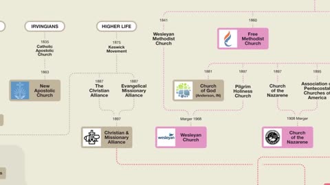 Storia delle denominazioni del cristianesimo:chiese dei santi,pentecostali e carismatiche DOCUMENTARIO le denominazioni cristiane esistono da secoli come spiega lo schema stessa cosa nelle altre religioni