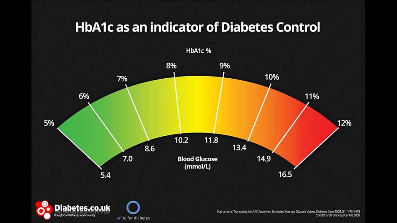 What is HbA1C (Glycated haemoglobin)?