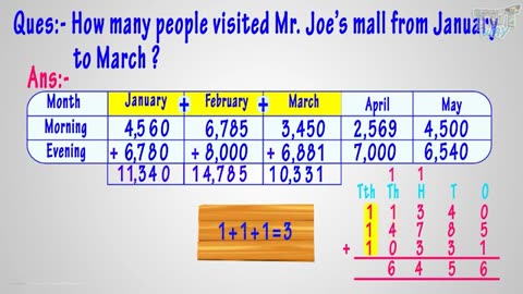 Addition of four digit numbers