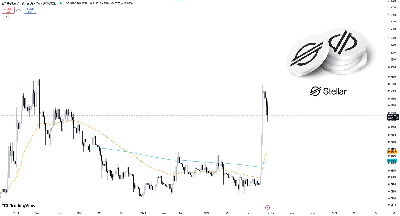 Stellar Lumens XLM - Smart Money Concepts Technical Analysis