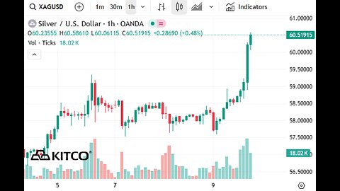 Spot SILVER spikes up to over $60oz ahead of FOMC meeting today.