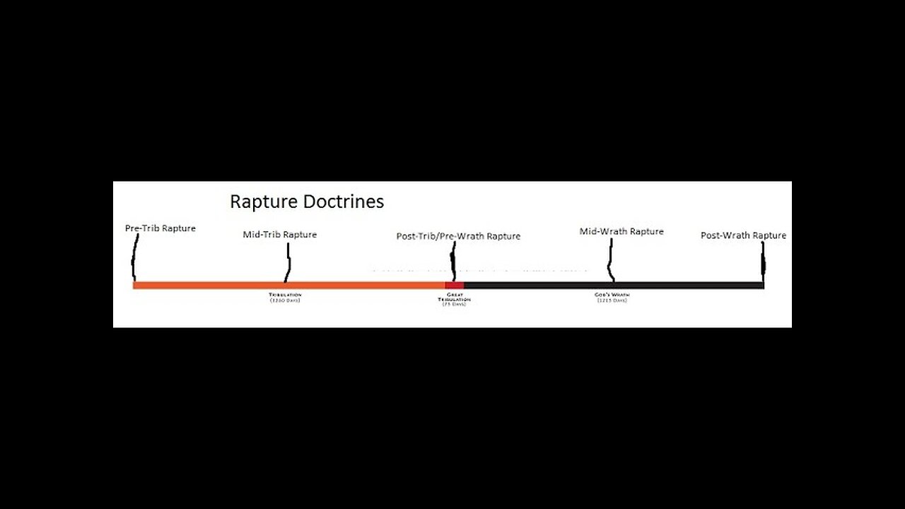 Which Rapture Doctrine is the Biblical Truth? Podcast