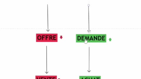 l'offre et la demande