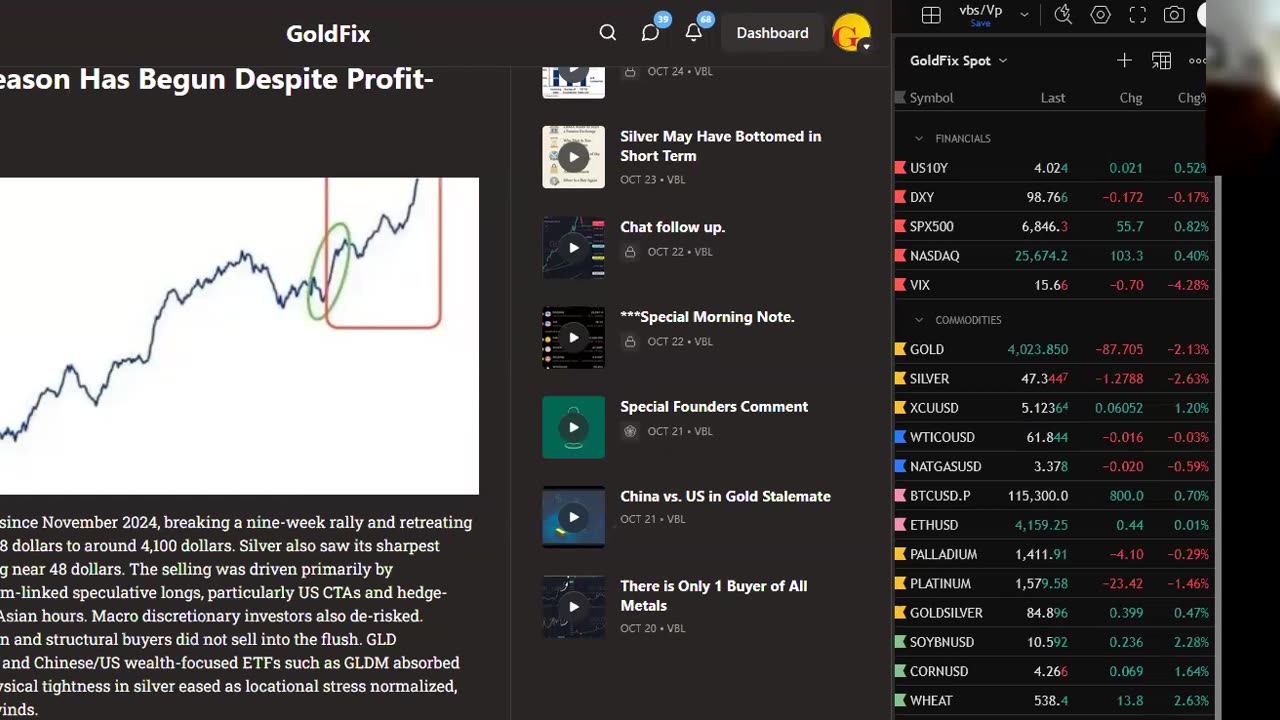 Gold and Silver Weekly Update