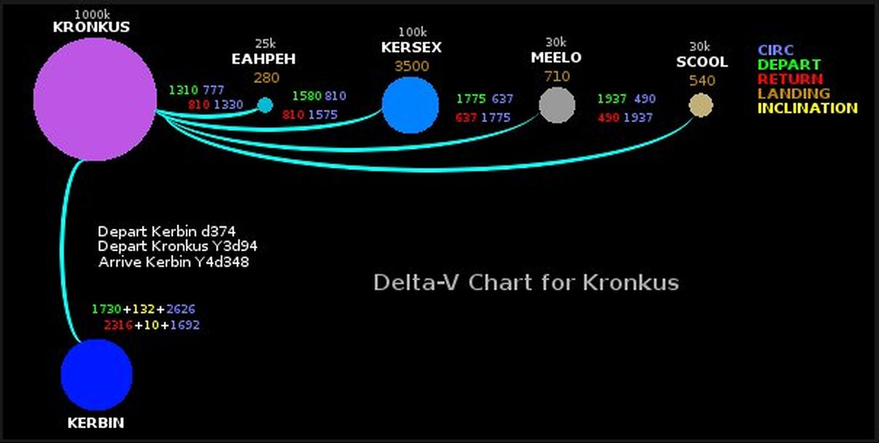 Poorly Planned Interplanetary Porkchop Plots