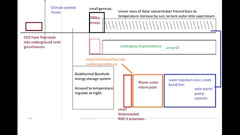 49 Climate control farms