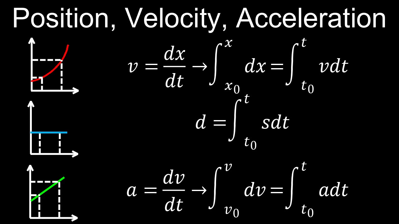 Connecting Position, Velocity, Acceleration of Functions, Integrals, Straight Line Motion - Calculus