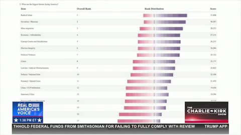 SURPRISING POLL: BIGGEST THREAT FACING THE COUNTRY