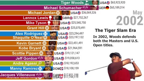 the highest paid athletes in the world