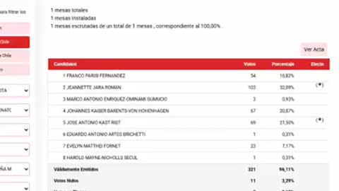 Chile cuenta audita las mesas de la elección fraudulenta de primera vuelta