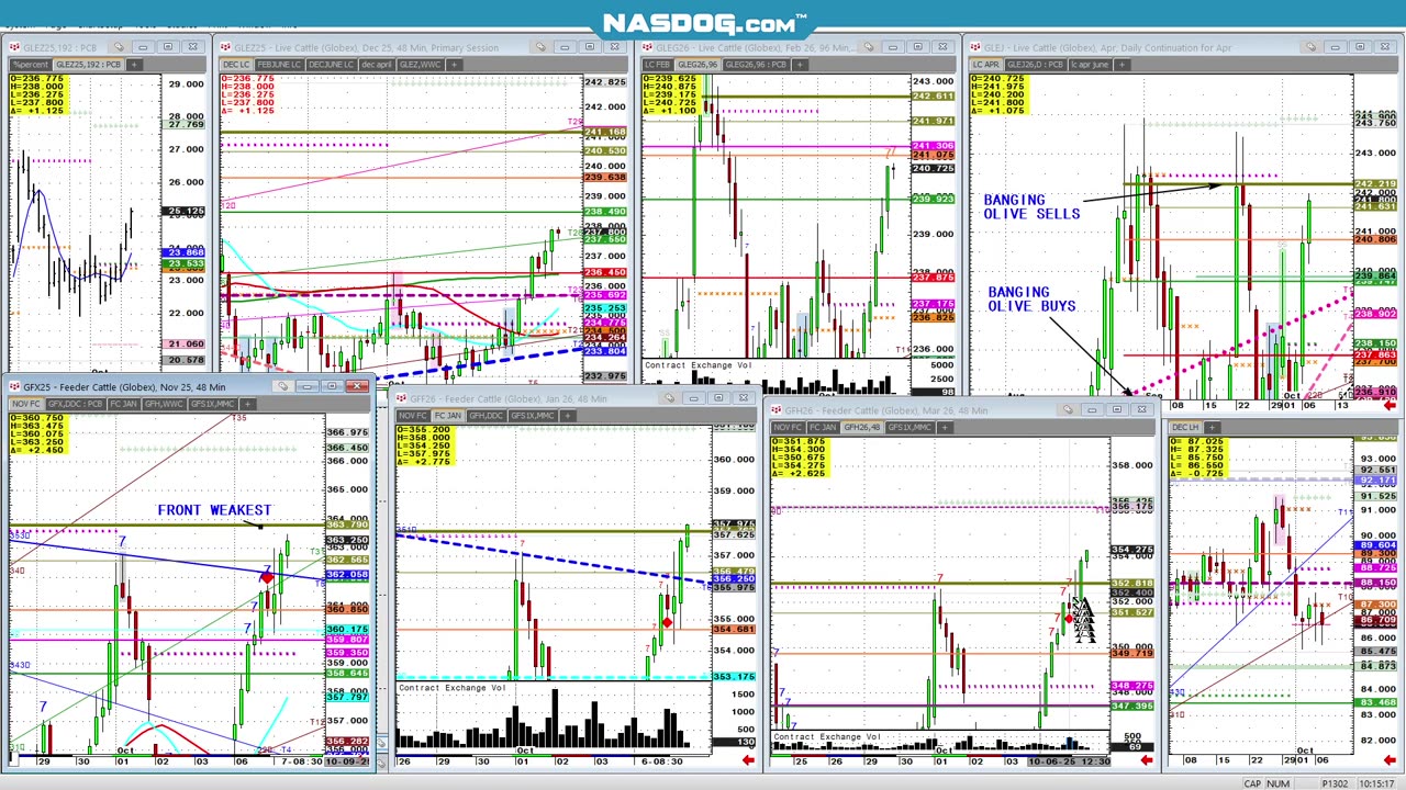 Todays FUTURES Markets, What's the Hard Trade?