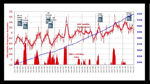 Gregory Wrightstone Discusses El Nino Warming (6/26/23)