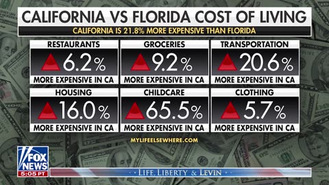 Levin: Virtually Every Republican State, The Costs Are Lower Than Every Democrat State