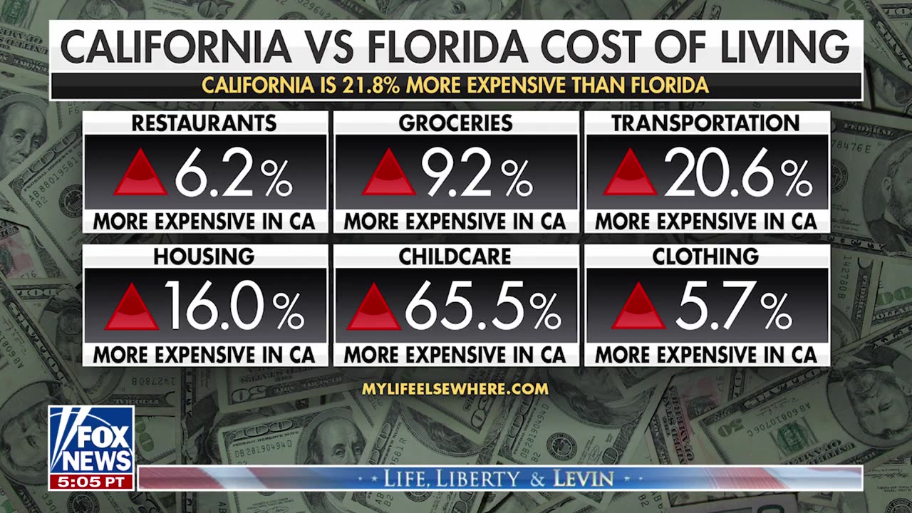 Levin: Virtually Every Republican State, The Costs Are Lower Than Every Democrat State