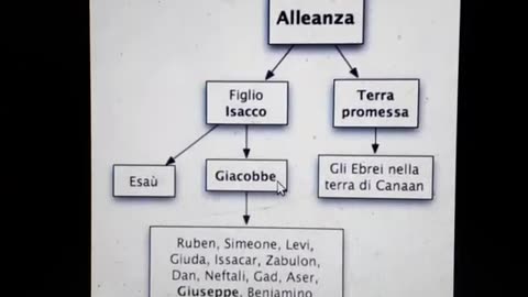 La storia di Abramo e la sua discendenza DOCUMENTARIO Dio la terra di Canaan gliela diede dopo la liberazione dalla schiavitù in Egitto con Mosè ed è scritto in Deuteronomio cap.6 e 7 essendo un popolo di peccatori poi Dio li ha abbandonati certo