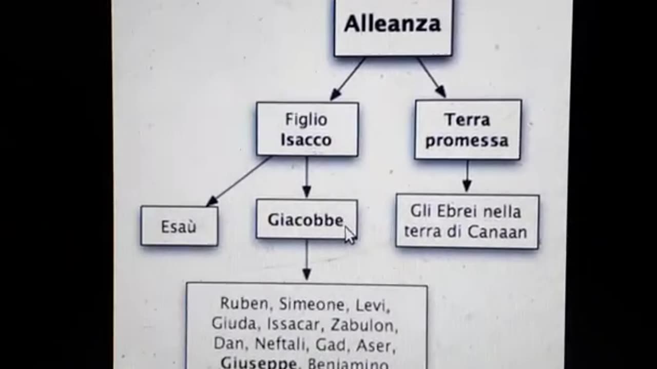 La storia di Abramo e la sua discendenza DOCUMENTARIO Dio la terra di Canaan gliela diede dopo la liberazione dalla schiavitù in Egitto con Mosè ed è scritto in Deuteronomio cap.6 e 7 essendo un popolo di peccatori poi Dio li ha abbandonati certo