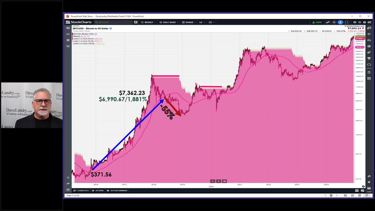 Riding Trends Thru Thick And Thin, TFM System In Bitcoin?-Dave Landry's Methodology In Action 121924