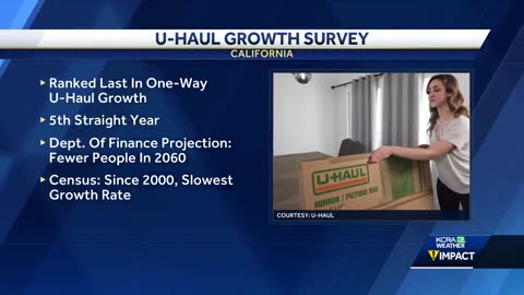 For the 5th year in a row, CA has ranked last out of 50 states in U-Haul growth