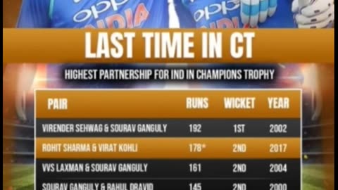 Partnerships of India in Champions Trophy.Sehwag with Saurav Ganguly leads the lot with 192 runs.