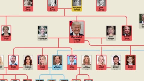 Albero genealogico del presidente degli Stati Uniti d'America Donald John Trump DOCUMENTARIO Yossel Kushner non faceva cognome Kushner ma Berkowitz,era un ebreo polacco che cambiò cognome quando sposò Rae Kushner una partigiana ebrea polacca