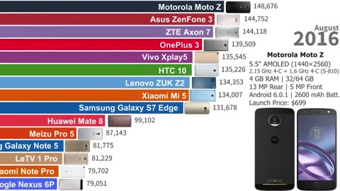 FASTEST Android Phones (2012-2025) | Epic AnTuTu Battle!