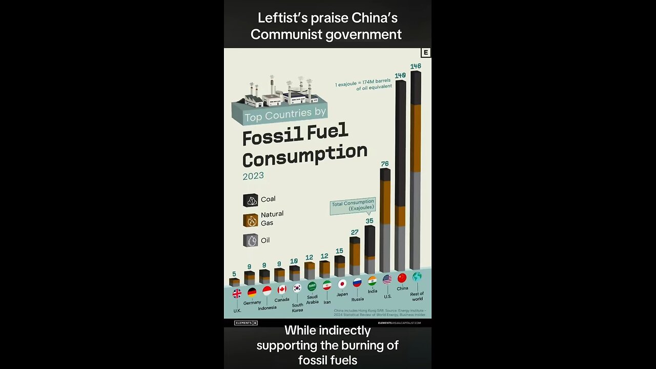 China & fossil fuels