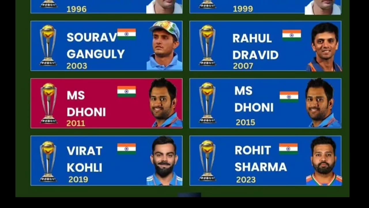 List of Indian Captains in ICC ODI World Cups since inception.Azhar has led most 3 times.