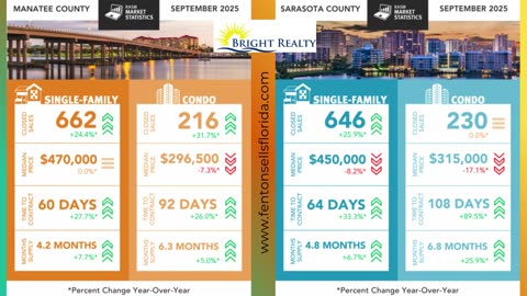 📊 September Market Update: SW Florida Finds Its Balance Buyer activity is back!