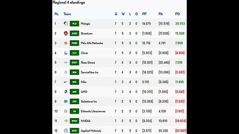 Premier Stocks League reveals Week 7 Regional 4 Results!