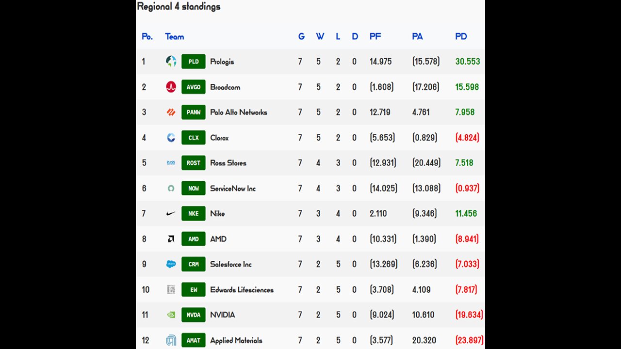 Premier Stocks League reveals Week 7 Regional 4 Results!