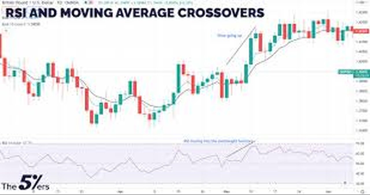 Stop Missing Trades! This Moving Averages & RSI Setup Predicts Market Moves with Pinpoint Accuracy!