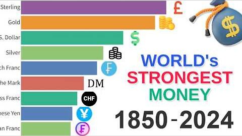 World's Most Powerful Currency Data from 1850 to 2024