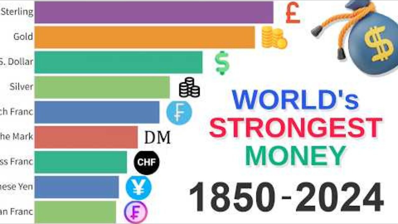 World's Most Powerful Currency Data from 1850 to 2024