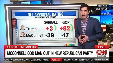 CNN's Enten: Donald Trump Approval Rating 99 Points Higher Than Mitch McConnell Among Republicans