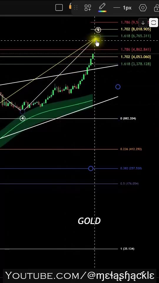 How High Will the Price of #Gold Go? 💸