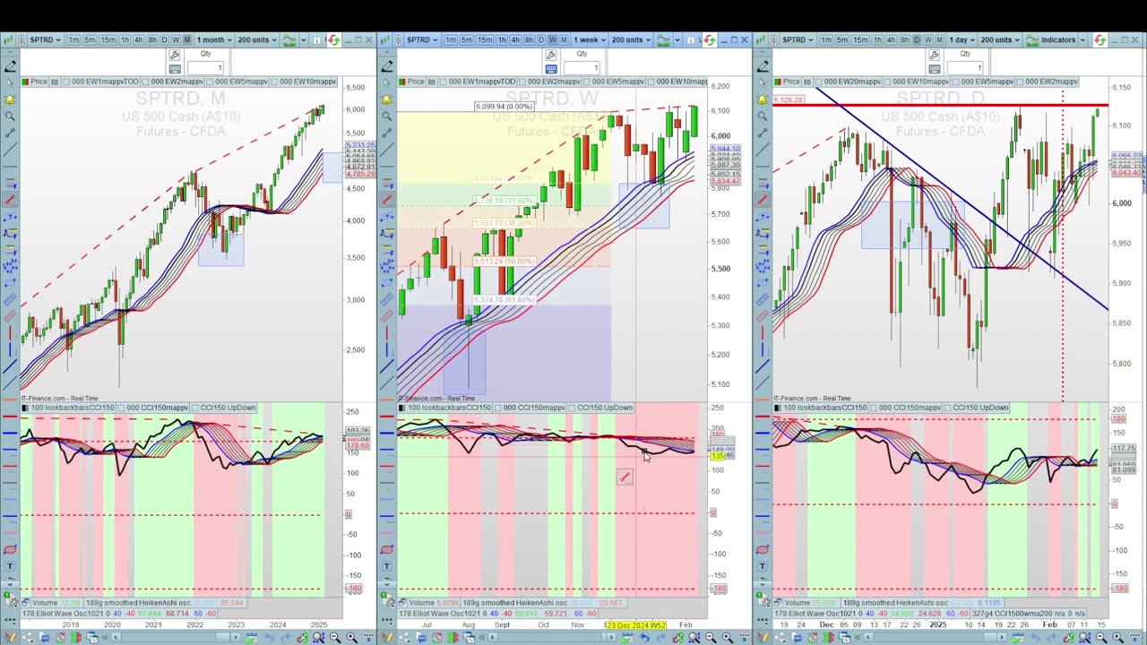 S&P500 and NASDAQ hitting RESISTANCE??