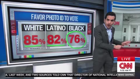 In a stunning blow to Democrats, 76% PERCENT of BLACK Americans want nationwide voter ID