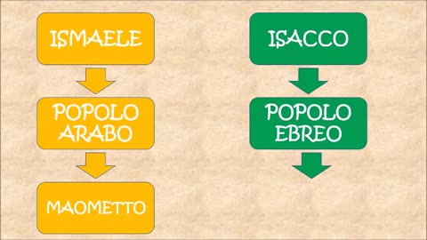 La discendenza di Abramo DOCUMENTARIO Abramo il patriarca ebraico ha avuto vari figli e mogli,gli ebrei sono solo i discendenti da Isacco in poi e circoncisi al pene gli altri non lo sono