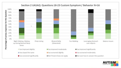 Gut Balancing yields improvement in 90% of ASD participants